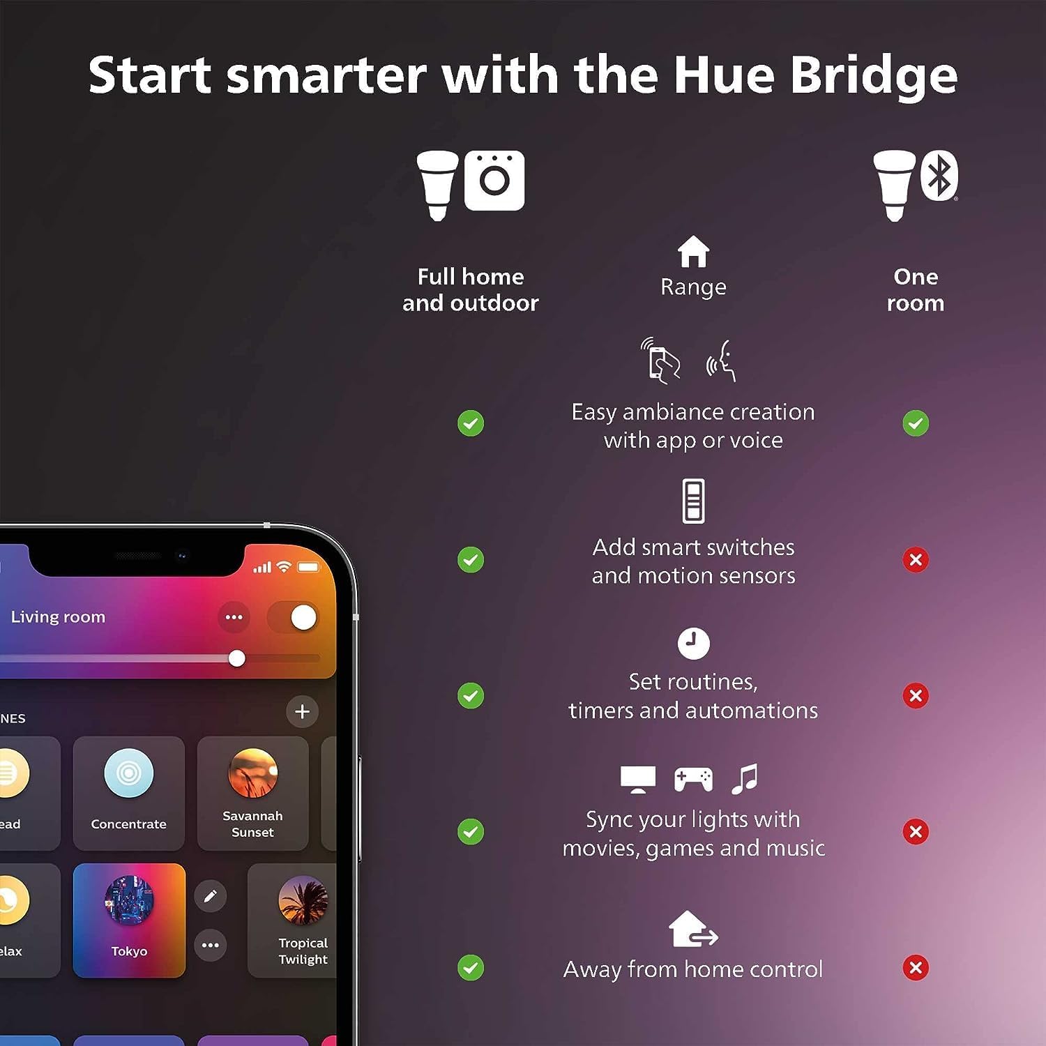 Philips Hue Smart Light Starte - Philips Bulb Hue 评论和价格